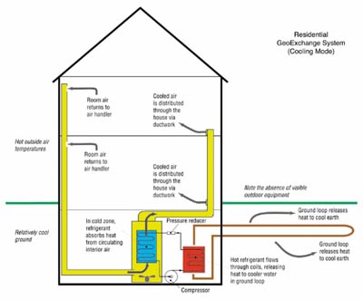 Illustration of a Residential GeoExchange System (Cooling Mode)